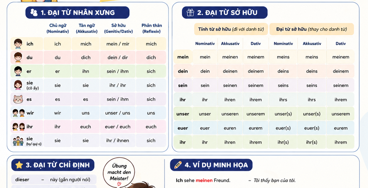 Đại từ trong tiếng Đức: Nhân xưng, sở hữu, chỉ định