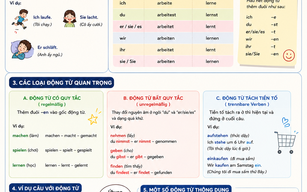 Động từ trong tiếng Đức: Cách chia, thì và động từ khiếm khuyết (A1–B1)